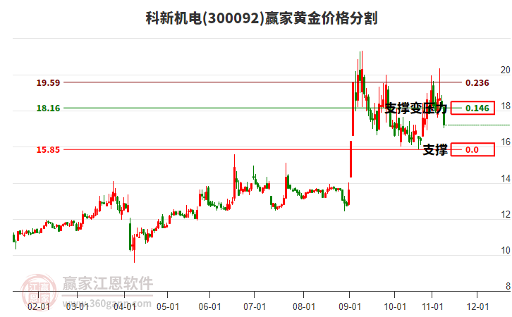 300092科新機電黃金價格分割工具 300092科新機電黃金價格分割工具