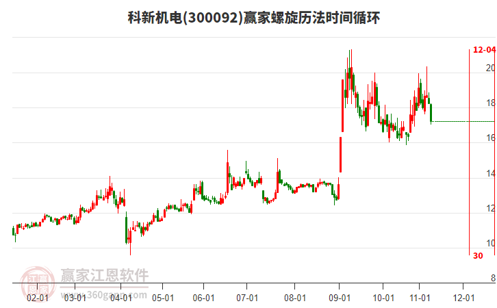 300092科新機電螺旋歷法時間循環(huán)工具 300092科新機電螺旋歷法時間循環(huán)工具