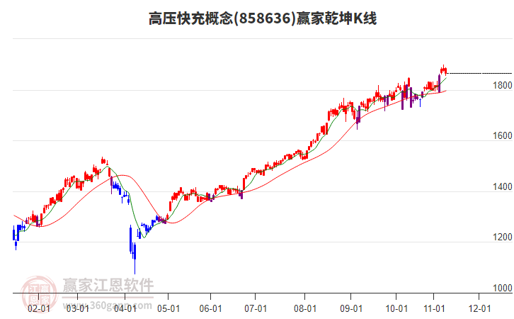 858636高壓快充贏家乾坤K線工具