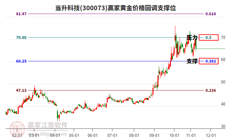 300073當升科技黃金價格回調(diào)支撐位工具 300073當升科技黃金價格回調(diào)支撐位工具