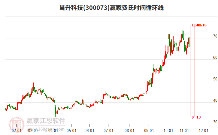 300073當升科技費氏時間循環(huán)線工具 300073當升科技費氏時間循環(huán)線工具