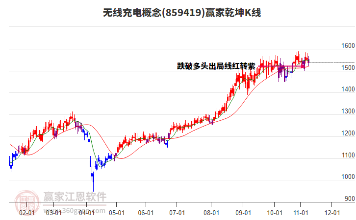 859419無線充電贏家乾坤K線工具