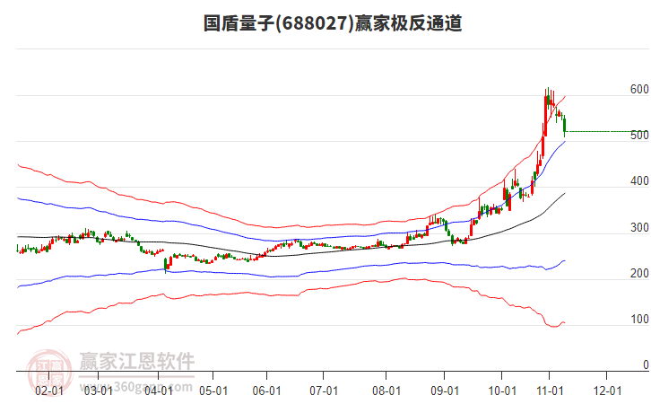 688027國盾量子贏家極反通道工具
