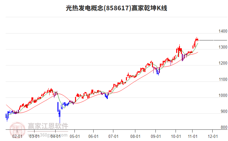 858617光熱發(fā)電贏家乾坤K線工具 858617光熱發(fā)電贏家乾坤K線工具