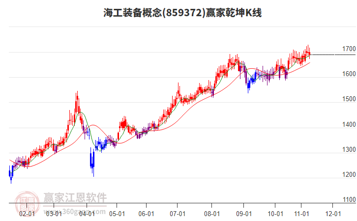 859372海工裝備贏家乾坤K線工具 859372海工裝備贏家乾坤K線工具