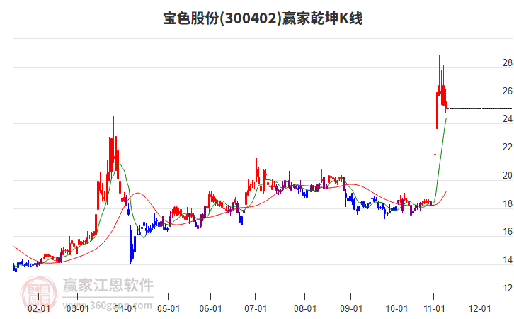 300402寶色股份贏家乾坤K線工具 300402寶色股份贏家乾坤K線工具