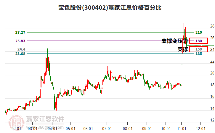 300402寶色股份江恩價(jià)格百分比工具 300402寶色股份江恩價(jià)格百分比工具