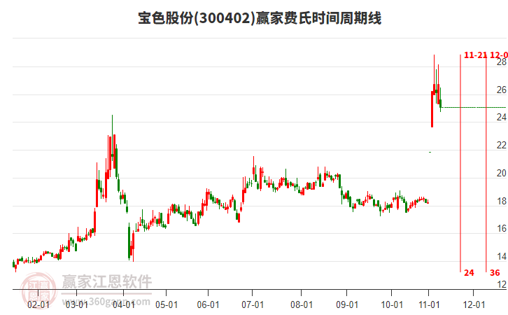 300402寶色股份費(fèi)氏時(shí)間周期線工具 300402寶色股份費(fèi)氏時(shí)間周期線工具
