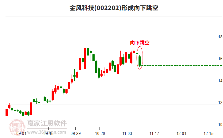 金風(fēng)科技002202形成向下跳空形態(tài)