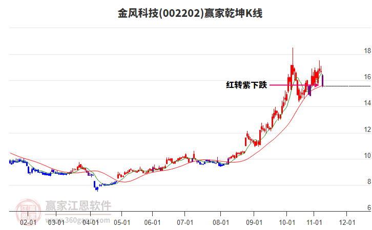 002202金風(fēng)科技贏家乾坤K線工具