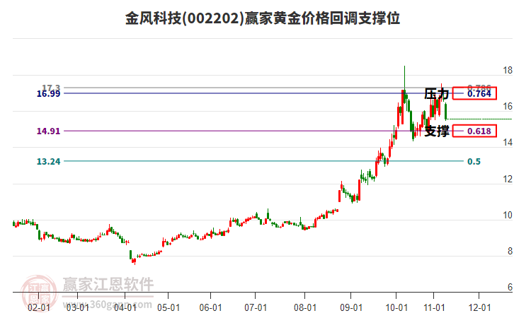 002202金風(fēng)科技黃金價(jià)格回調(diào)支撐位工具