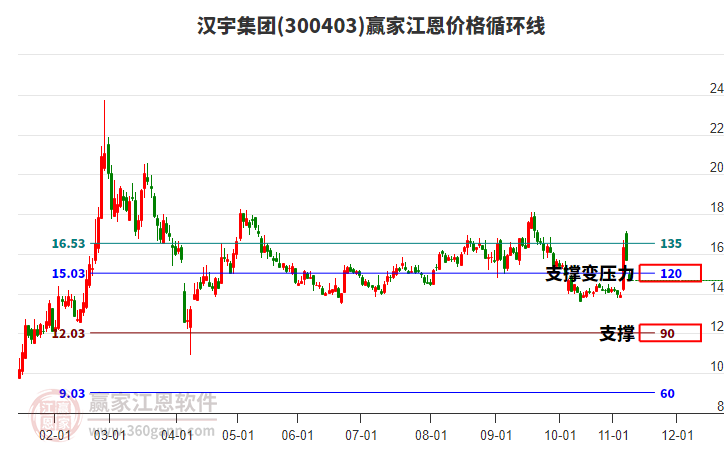 300403漢宇集團(tuán)江恩價(jià)格循環(huán)線工具 300403漢宇集團(tuán)江恩價(jià)格循環(huán)線工具