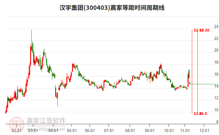 300403漢宇集團(tuán)等距時(shí)間周期線工具 300403漢宇集團(tuán)等距時(shí)間周期線工具