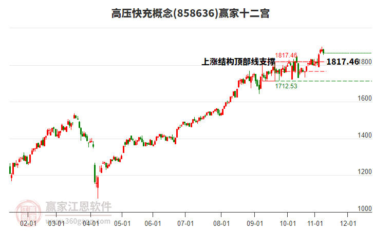 858636高壓快充贏家十二宮工具