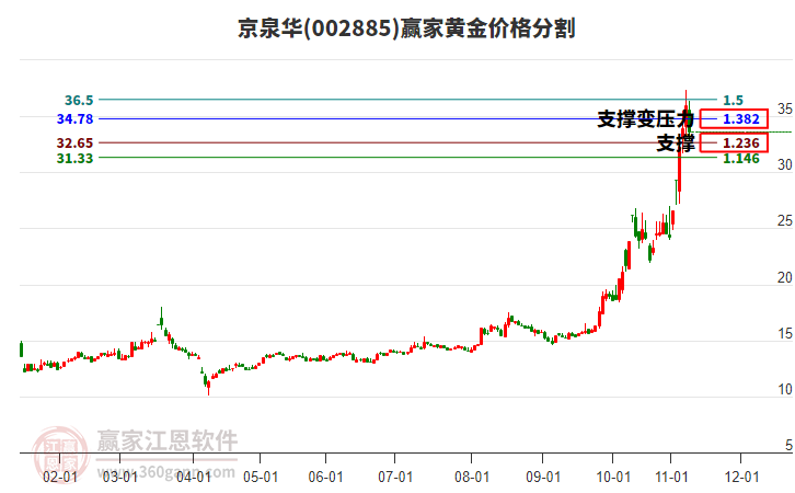 002885京泉華黃金價格分割工具