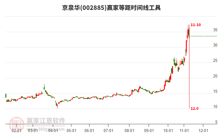 002885京泉華等距時間周期線工具