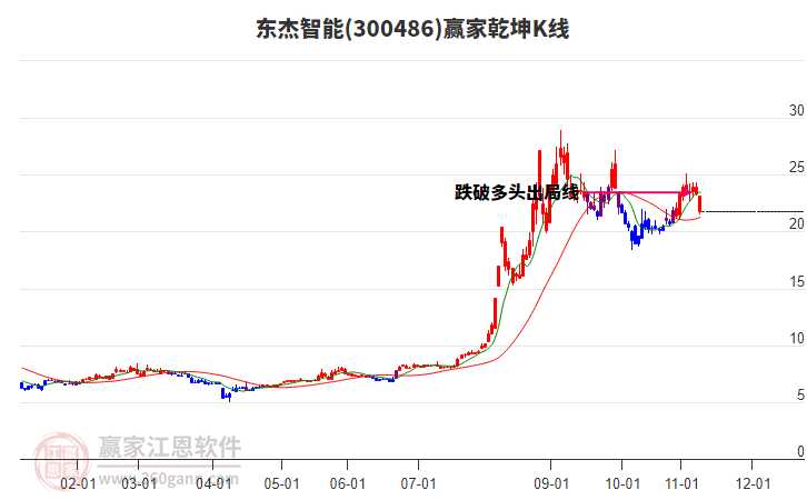 300486東杰智能贏家乾坤K線工具 300486東杰智能贏家乾坤K線工具