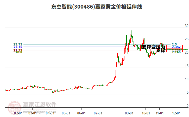 300486東杰智能黃金價(jià)格延伸線工具 300486東杰智能黃金價(jià)格延伸線工具