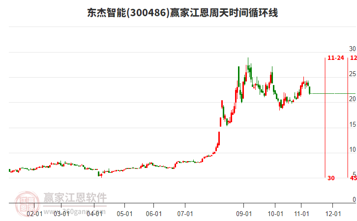 300486東杰智能江恩周天時(shí)間循環(huán)線工具 300486東杰智能江恩周天時(shí)間循環(huán)線工具