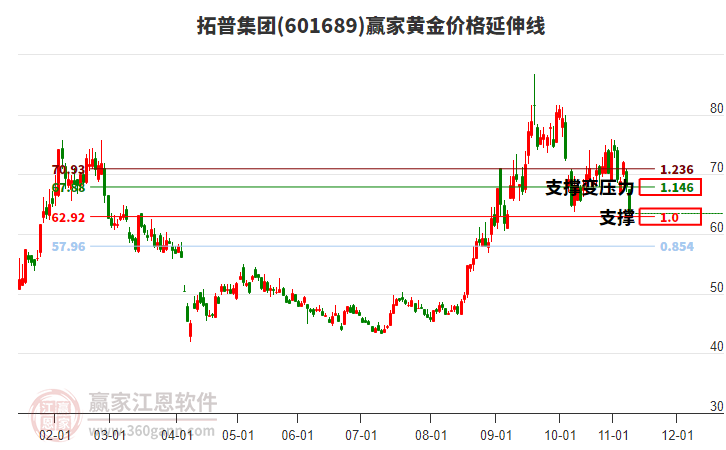 601689拓普集團(tuán)黃金價(jià)格延伸線工具