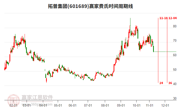 601689拓普集團(tuán)費(fèi)氏時(shí)間周期線工具