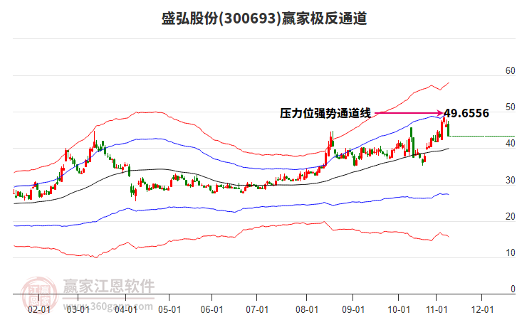 300693盛弘股份贏家極反通道工具 300693盛弘股份贏家極反通道工具