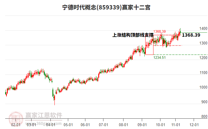 859339寧德時代贏家十二宮工具