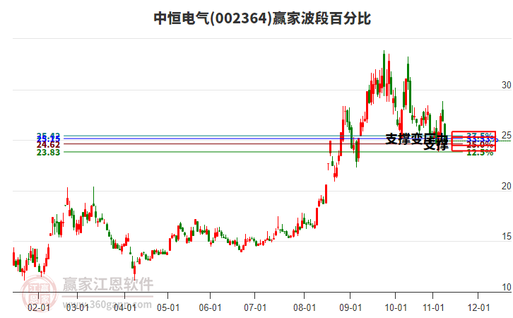 002364中恒電氣波段百分比工具 002364中恒電氣波段百分比工具