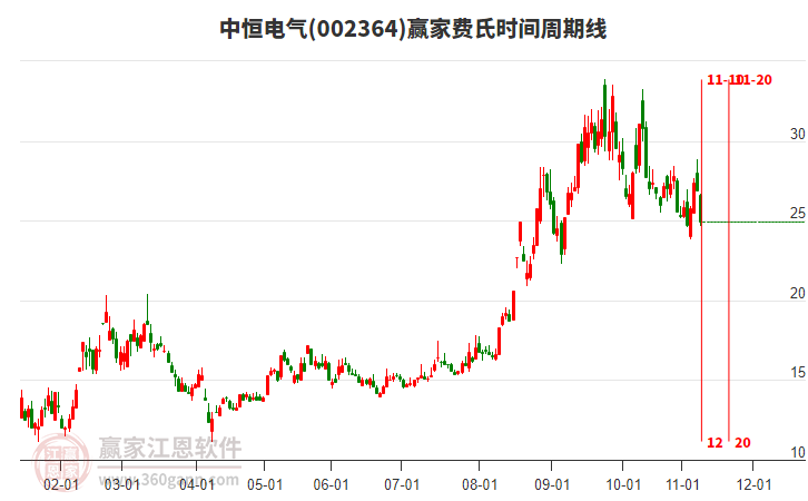002364中恒電氣費(fèi)氏時間周期線工具 002364中恒電氣費(fèi)氏時間周期線工具