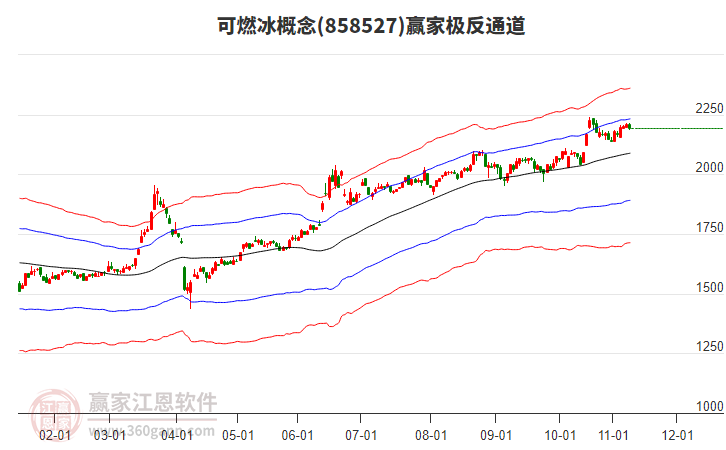858527可燃冰贏家極反通道工具