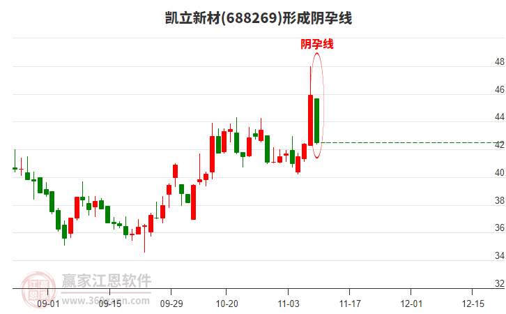 凱立新材形成陰孕線形態(tài)