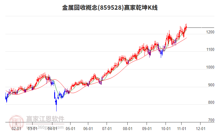859528金屬回收贏家乾坤K線工具