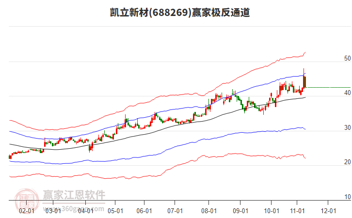 688269凱立新材贏家極反通道工具
