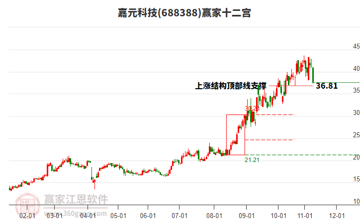 688388嘉元科技贏家十二宮工具 688388嘉元科技贏家十二宮工具