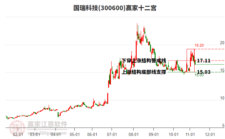 300600國瑞科技贏家十二宮工具