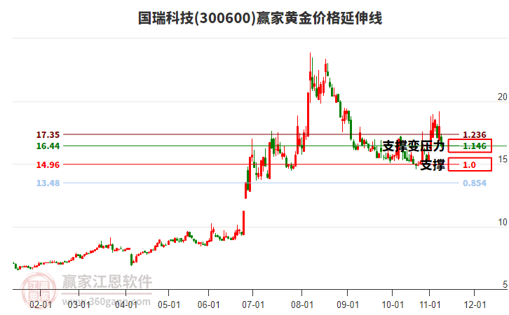 300600國瑞科技黃金價格延伸線工具