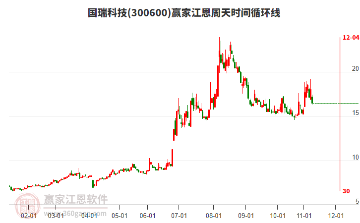 300600國瑞科技江恩周天時間循環(huán)線工具
