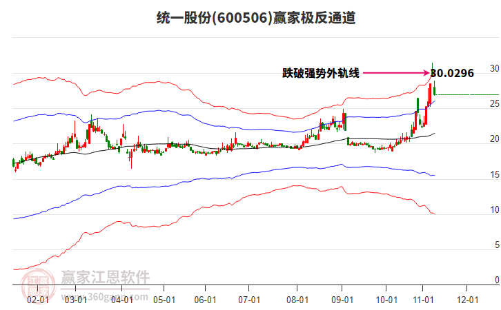 600506統(tǒng)一股份贏家極反通道工具