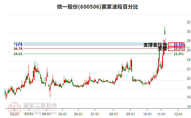 600506統(tǒng)一股份波段百分比工具