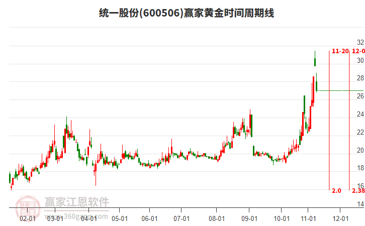 600506統(tǒng)一股份黃金時間周期線工具