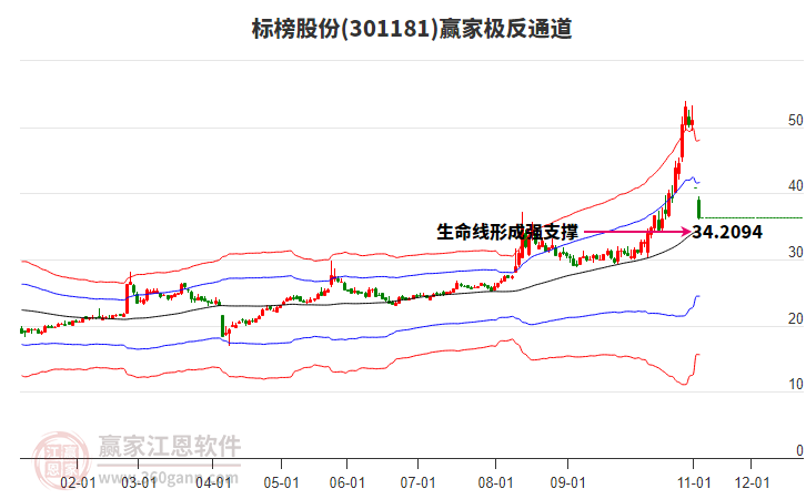 301181標(biāo)榜股份贏家極反通道工具