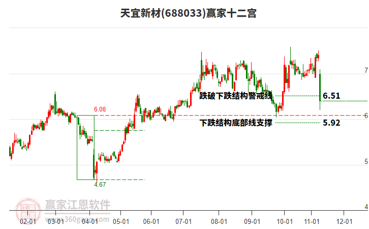 688033天宜新材贏家十二宮工具