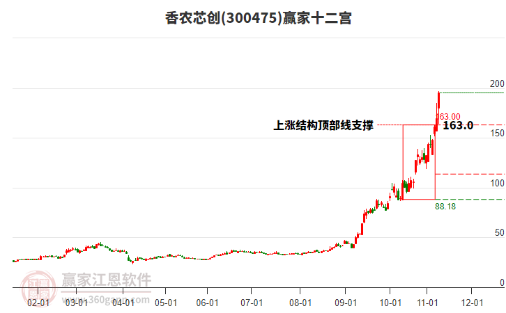 300475香農(nóng)芯創(chuàng)贏家十二宮工具