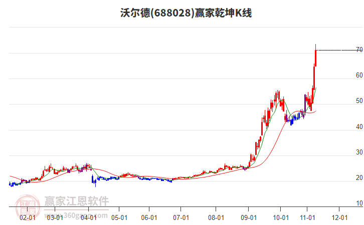 688028沃爾德贏家乾坤K線工具