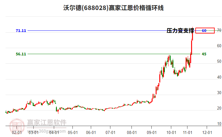 688028沃爾德江恩價(jià)格循環(huán)線工具