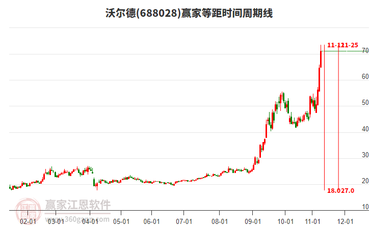 688028沃爾德等距時(shí)間周期線工具