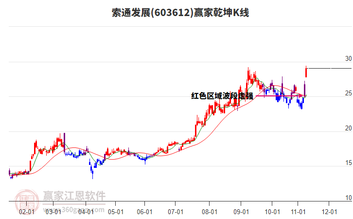 603612索通發(fā)展贏家乾坤K線(xiàn)工具 603612索通發(fā)展贏家乾坤K線(xiàn)工具