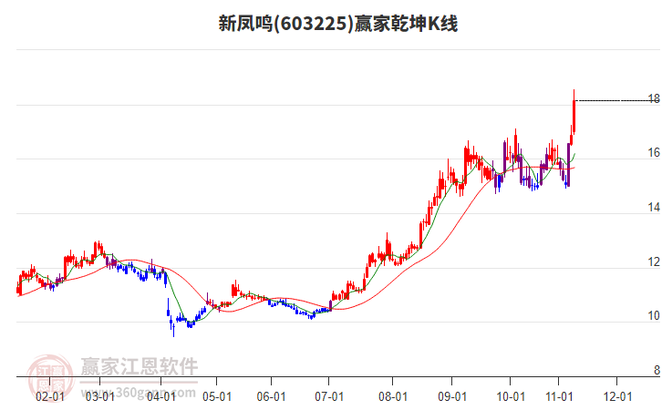 603225新鳳鳴贏家乾坤K線工具