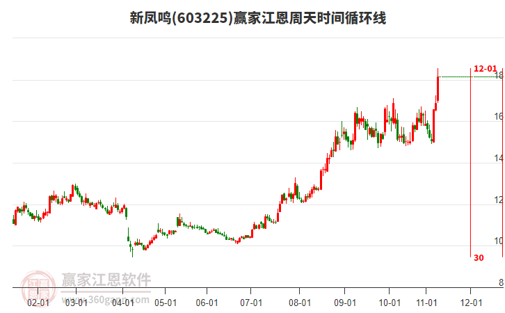 603225新鳳鳴江恩周天時(shí)間循環(huán)線工具