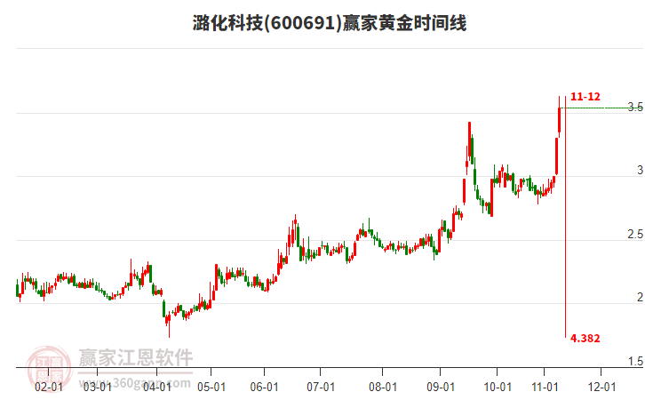 600691潞化科技黃金時(shí)間周期線工具